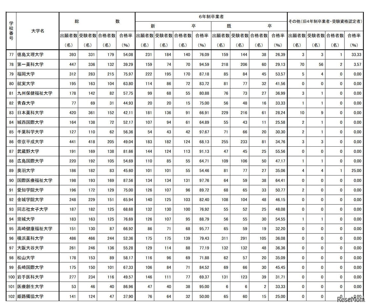 第105回薬剤師国家試験　大学別合格者数