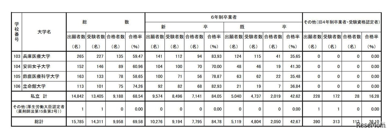 第105回薬剤師国家試験　大学別合格者数