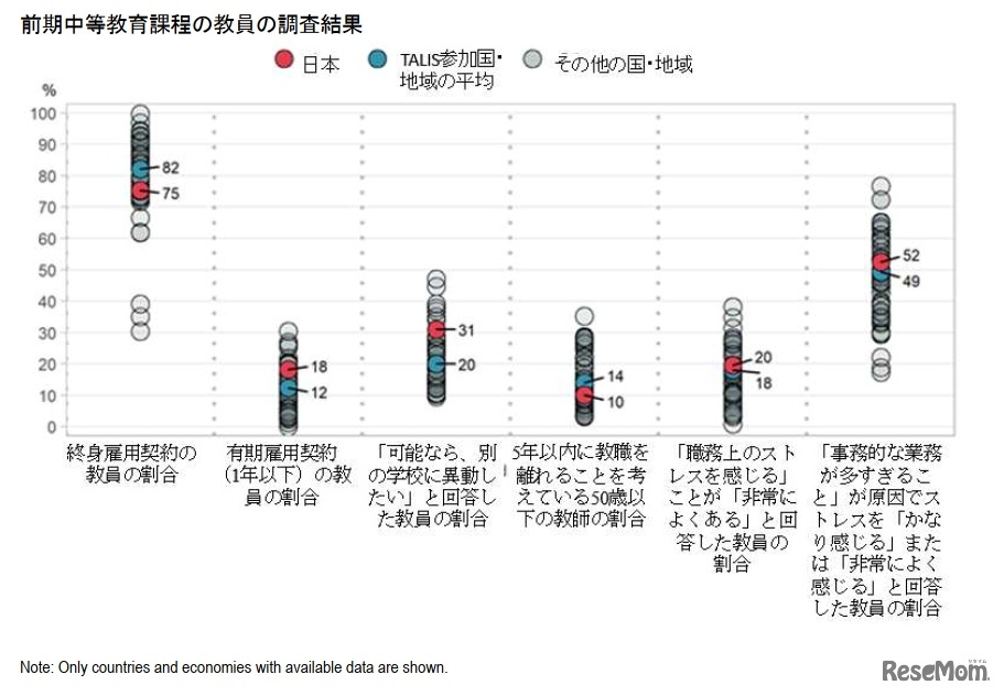 前期中等教育課程（中学校）の教員および校長の調査結果