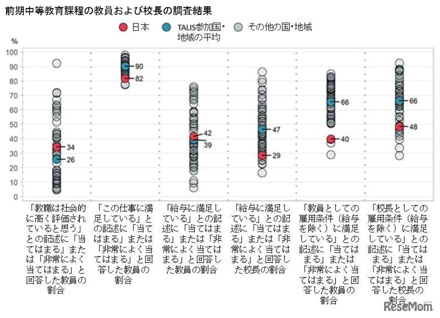 前期中等教育課程（中学校）の教員および校長の調査結果