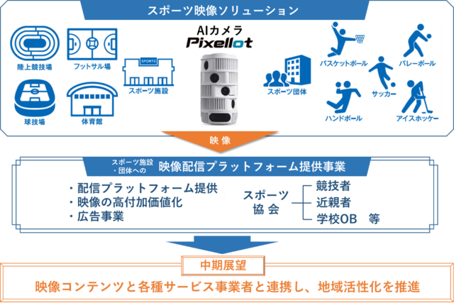 NTT西日本、スポーツ観戦×ICTでスポーツ観戦体験を提供する新会社を設立