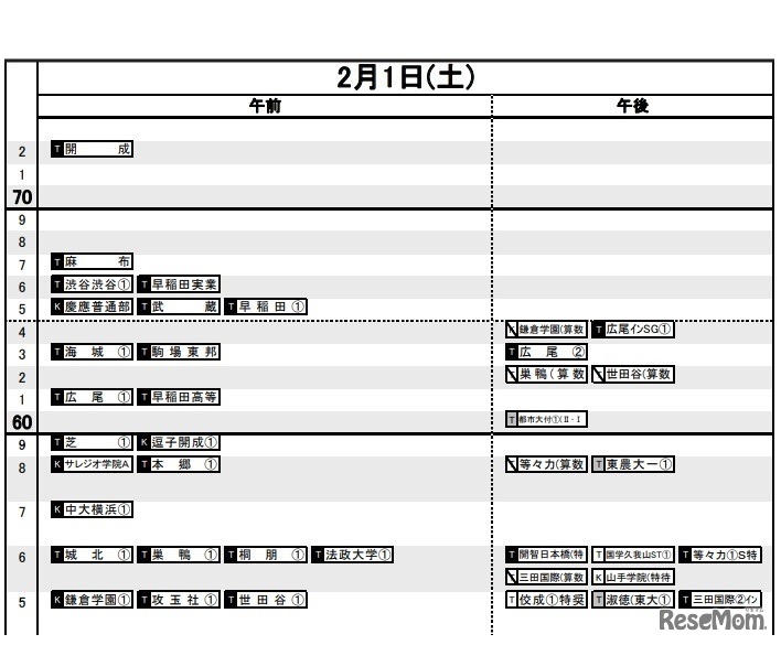 首都圏（2020年入試結果）男子2月1日