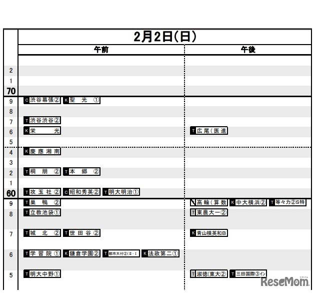 首都圏（2020年入試結果）男子2月2日