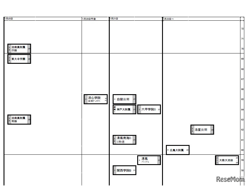 関西（2020年入試結果）男子1月20日以降