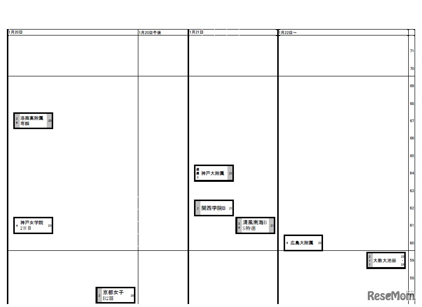関西（2020年入試結果）女子1月20日以降