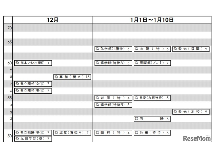 九州（2020年入試結果）12月、1月1日～10日
