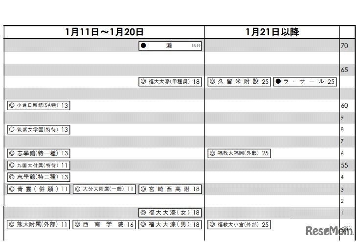 九州（2020年入試結果）1月11日以降