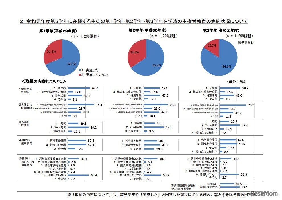 主権者教育（政治的教養の教育）実施状況調査について