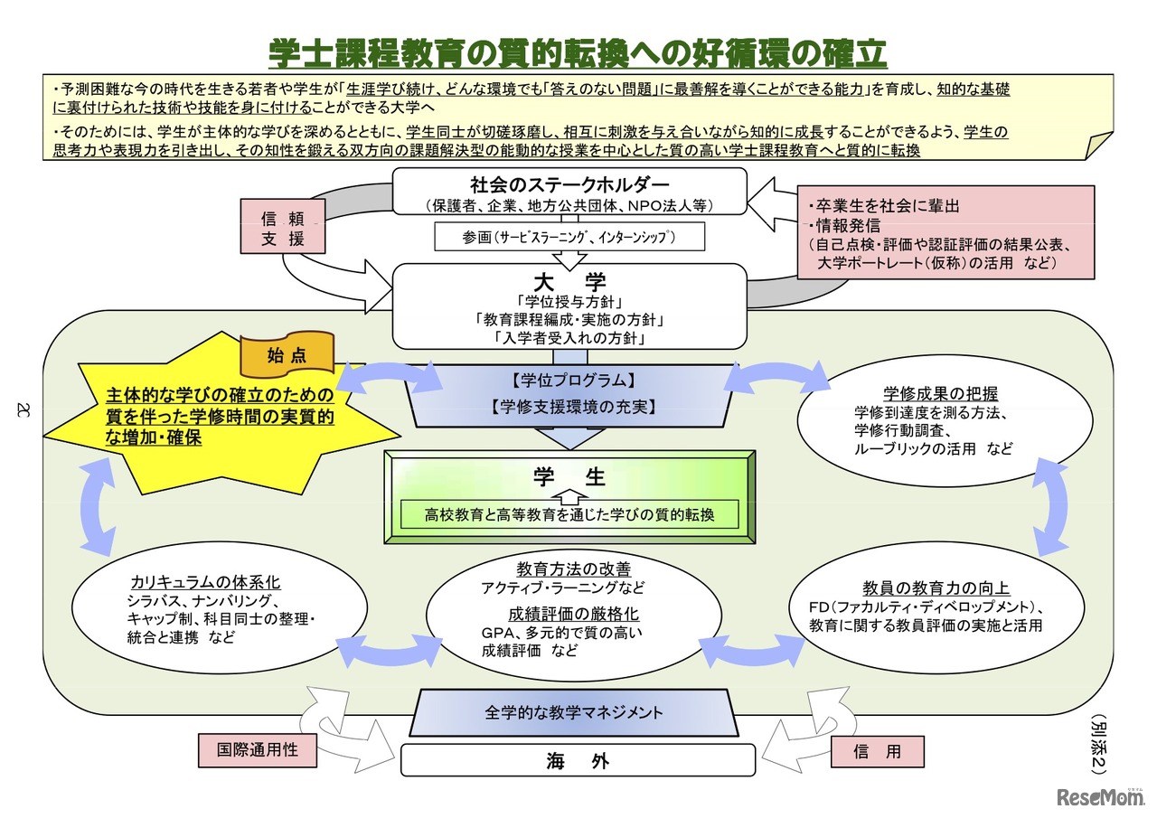 学士課程教育の質的転換への好循環の確立