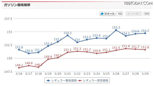 ガソリン価格比較サイト「e燃費」で集計されたレギュラーガソリンの価格推移（直近2週間）
