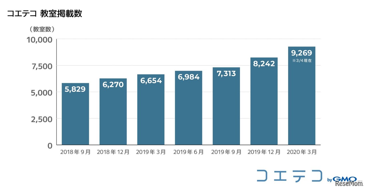 コエテコ教室掲載数