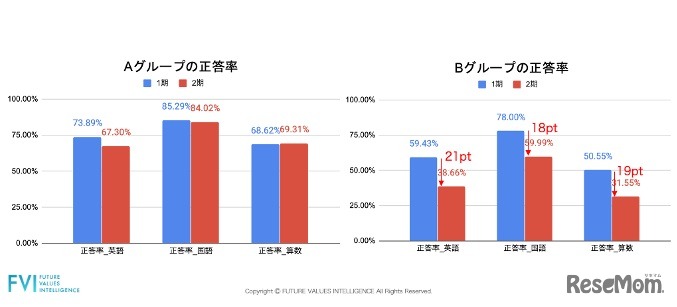 各教科、各グループ、各期の正答率比較　(c) FUTURE VALUES INTELLIGENCE All Rights Reserved.