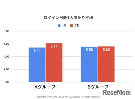 ログイン日数　(c) FUTURE VALUES INTELLIGENCE All Rights Reserved.