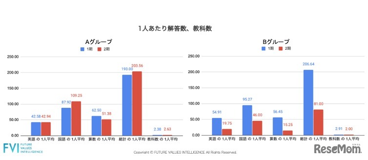 各教科、各グループ、各期の学習量比較　(c) FUTURE VALUES INTELLIGENCE All Rights Reserved.