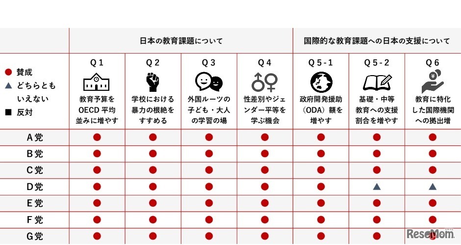 政党アンケート結果を公開し、もっとも賛同する党に投票する