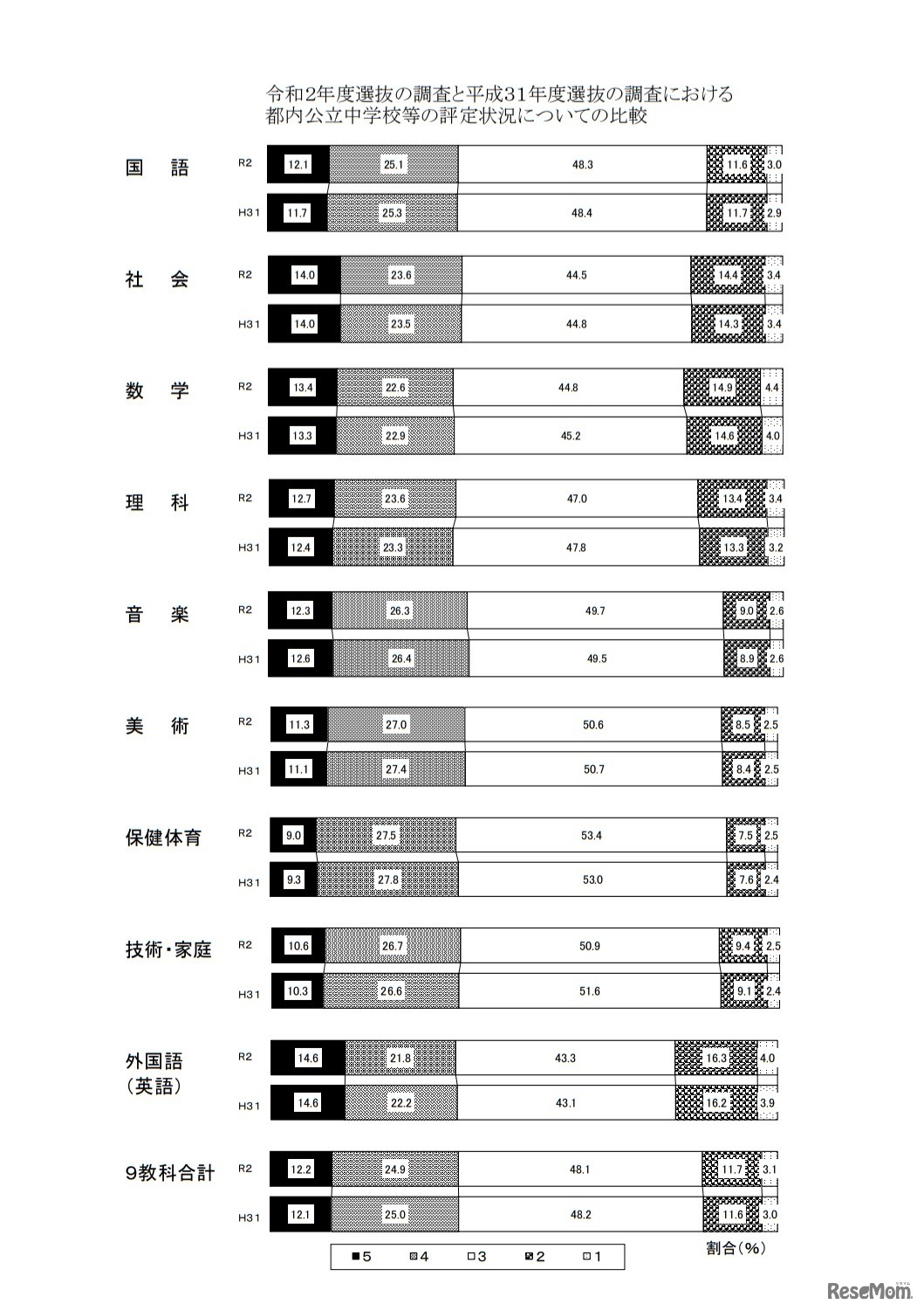 令和2年度選抜の調査と平成31年度選抜の調査における都内公立中学校などの評定状況についての比較