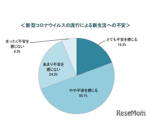 新型コロナウイルス流行による新生活への不安