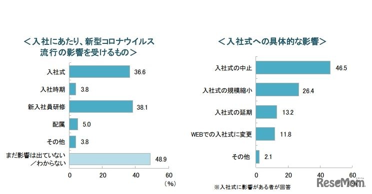 入社式等への影響