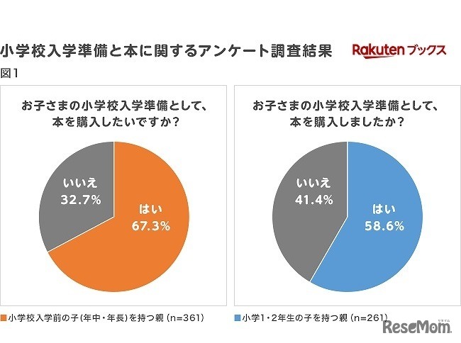 子どもの小学校入学準備として、本を購入したいか／購入したか