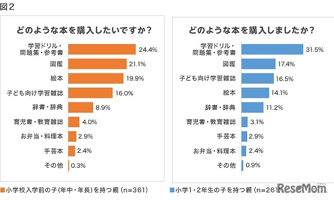 どのような本を購入したいか／購入したか