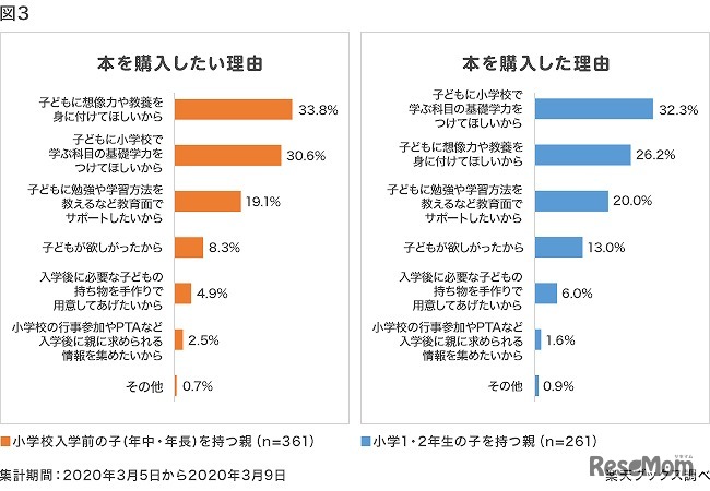 本を購入したい理由／購入した理由