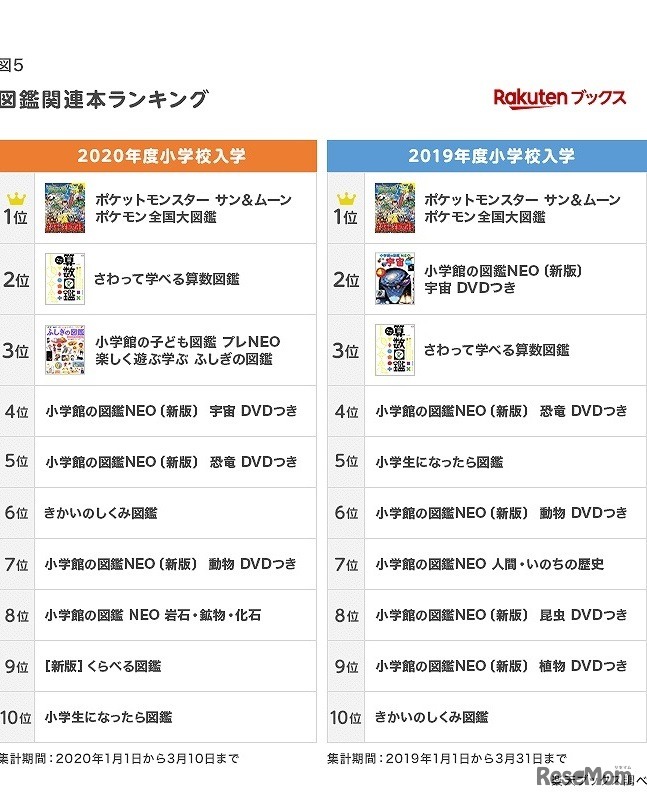 図鑑関連本ランキング