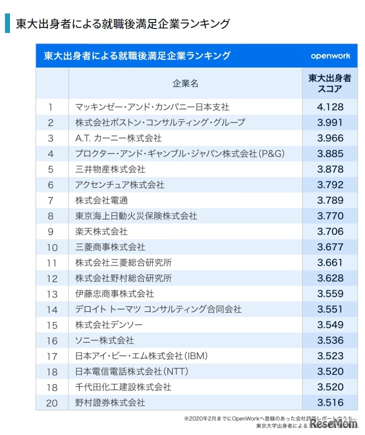 東大出身者による就職後満足企業ランキング（上位20社）