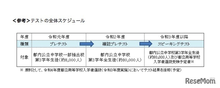 中学校英語スピーキングテストの全体スケジュール