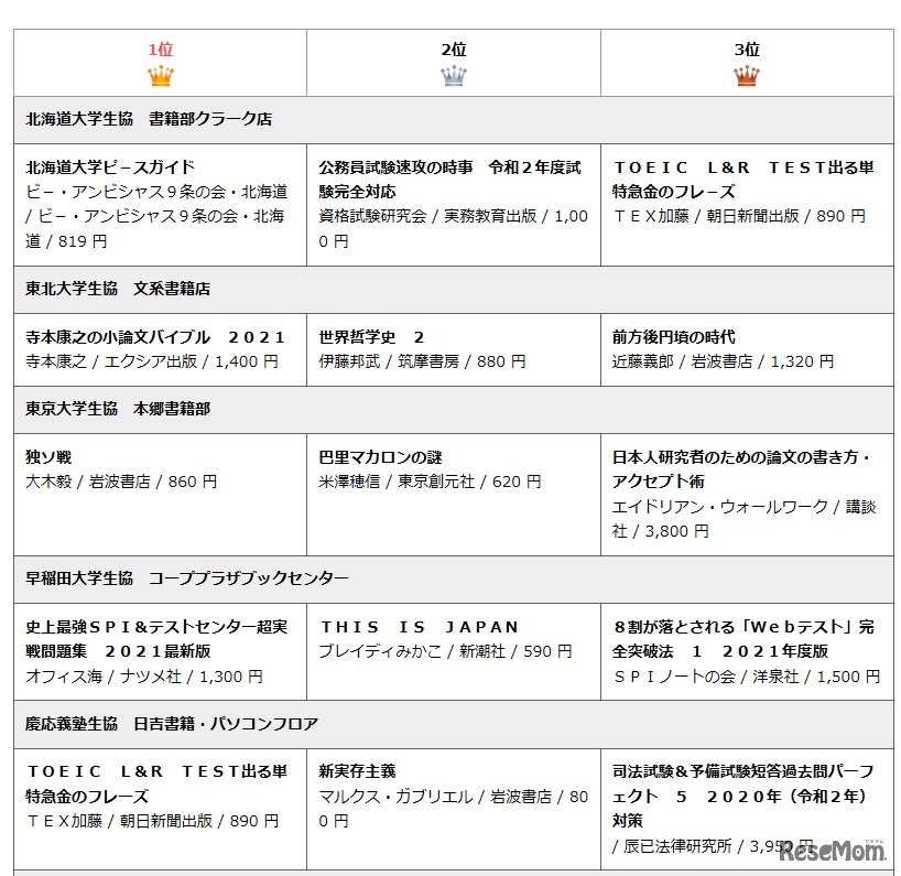 大学生協ブックベスト10