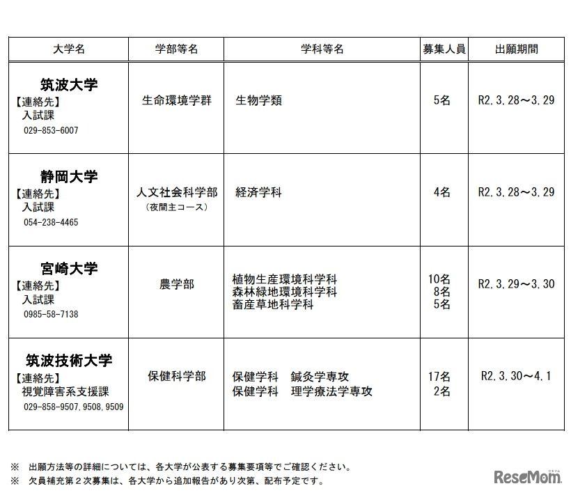 令和2年度国公立大学欠員補充第2次募集実施大学・学部について