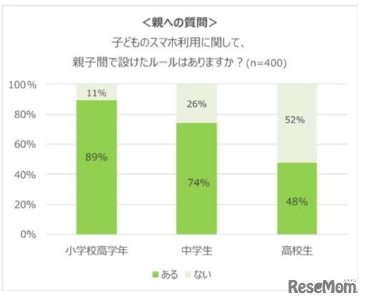 親子間のルールはあるか（親への質問）