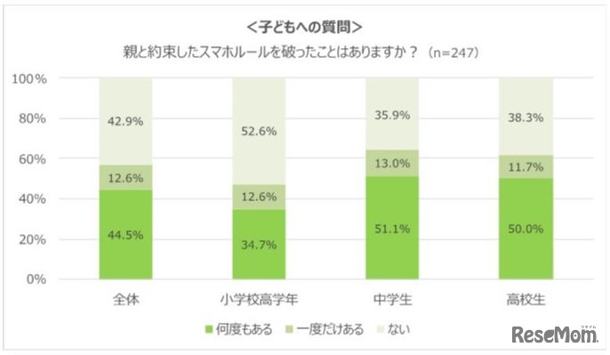 スマホルールを破ったことはあるか