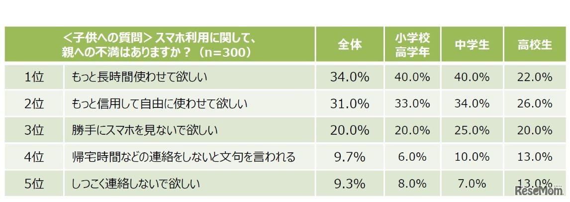 スマホ利用に関する親への不満