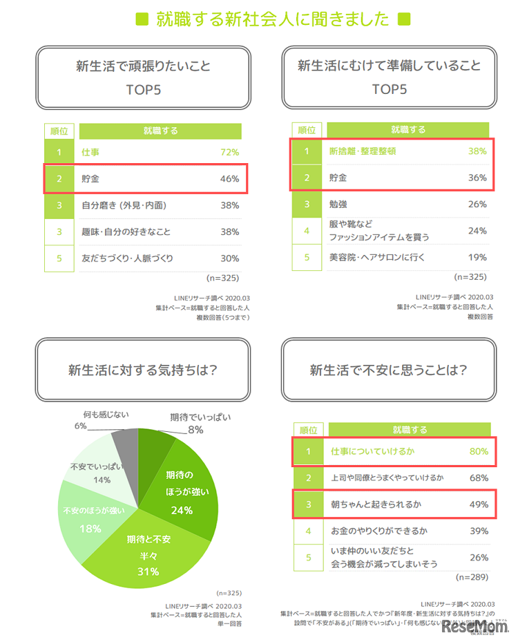就職する新社会人への質問