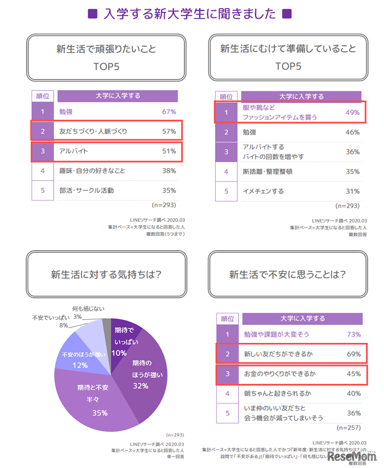 入学する新大学生への質問
