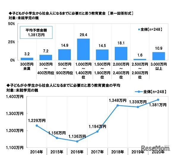 子どもが小学生から社会人になるまでに必要だと思う教育資金