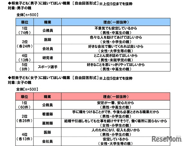 将来自分の子どもに就いてほしい職業