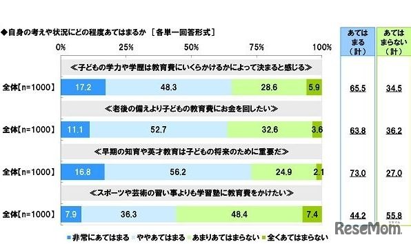 子どもの教育や教育費に関する内容について、自身の考えや状況がどの程度あてはまるか