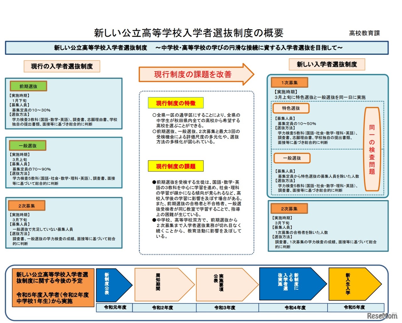 新しい公立高等学校入学者選抜制度の概要