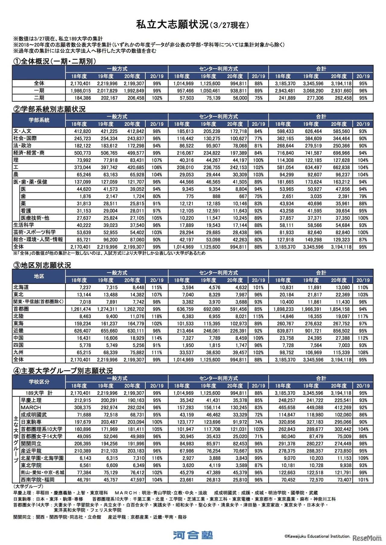 私立大志願状況（3月27日現在）全体概況　(c) Kawaijuku Educational Institution.