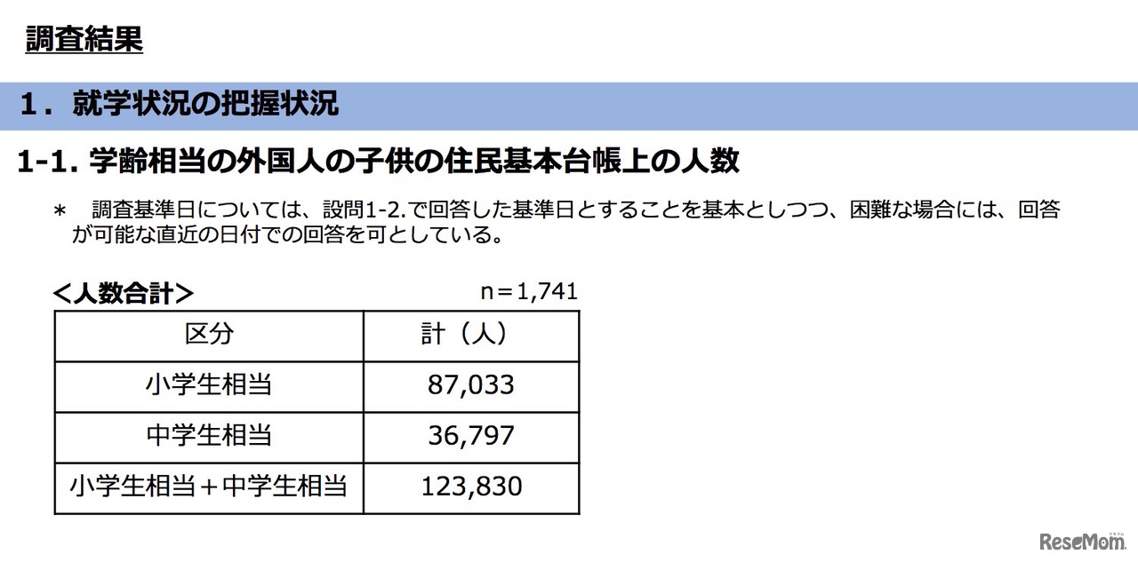 学齢相当の外国人の子どもの住民基本台帳上の人数