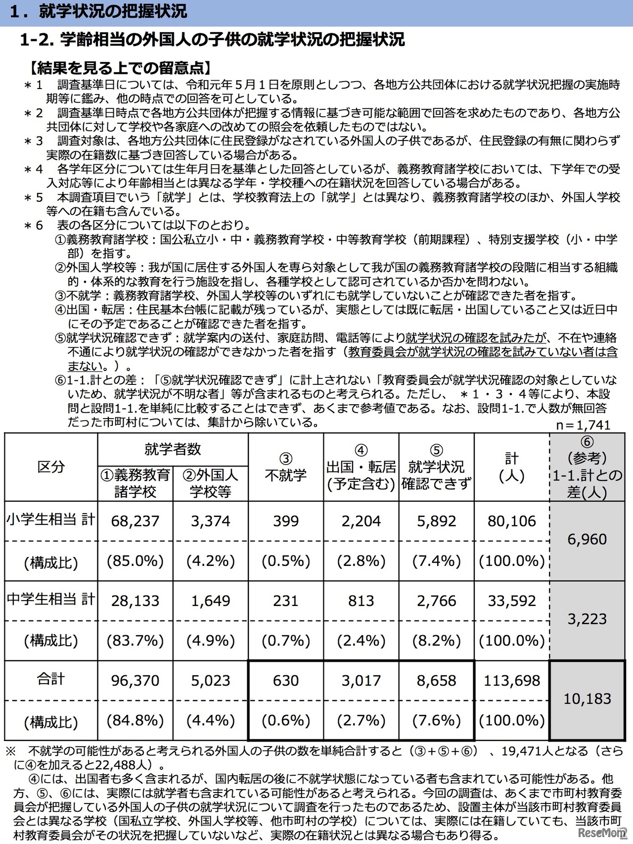 学齢相当の外国人の子どもの就学状況の把握状況