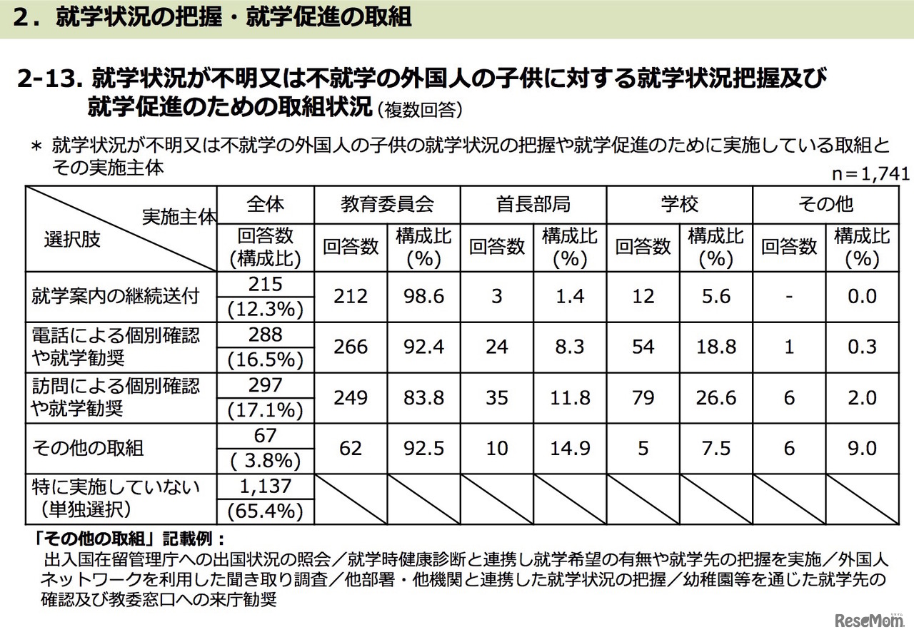 就学状況が不明又は不就学の外国人の子供に対する就学状況把握および就学促進のための取組状況（複数回答）