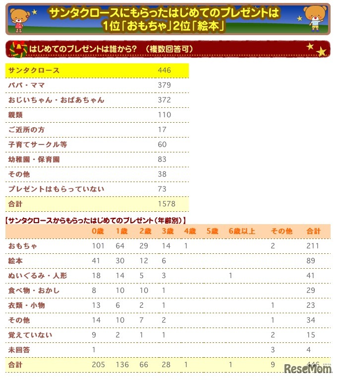 はじめてのプレゼントは誰から？（複数回答）