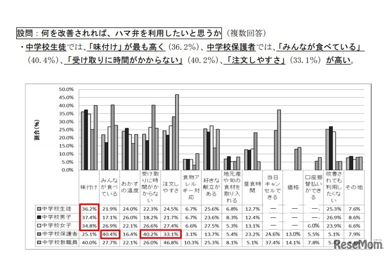 何を改善されれば、ハマ弁を利用したいと思うか