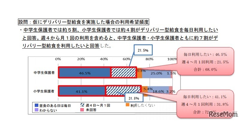 仮にデリバリー型給食を実施した場合の利用希望頻度