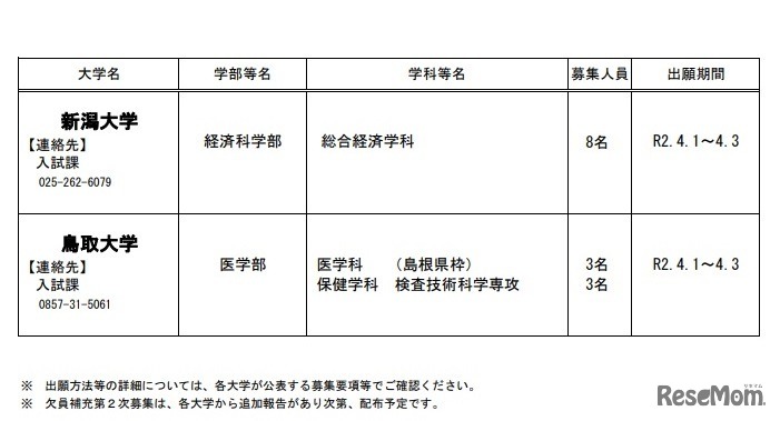令和2年度国公立大学欠員補充第2次募集実施大学・学部について（2020年3月30日発表）