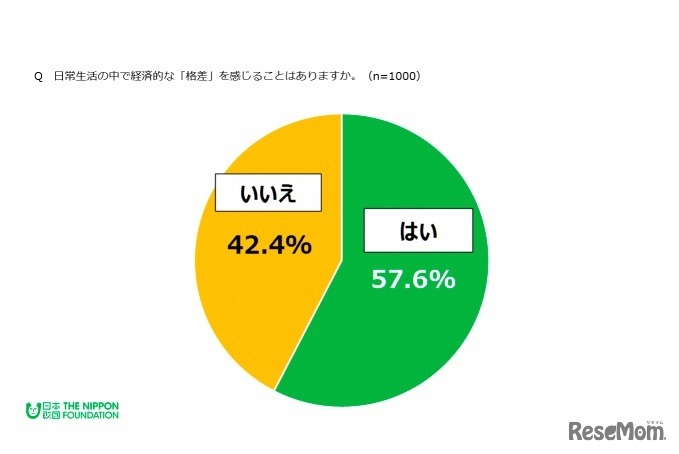 日常生活の中で経済的な「格差」を感じることがあるか