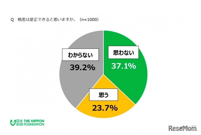 格差は是正できると思うか