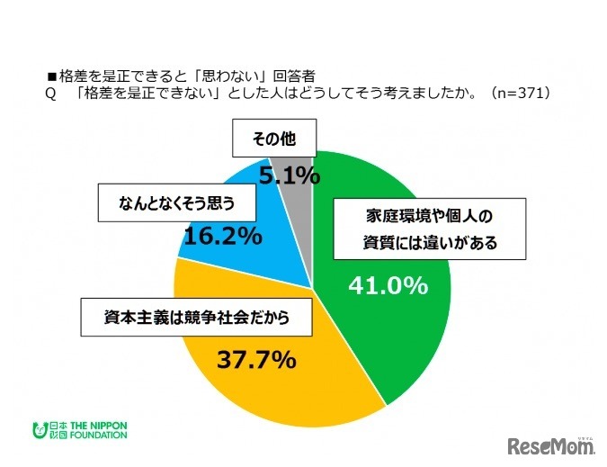 格差は是正できないと思う理由（格差は是正できると思わない回答者対象）